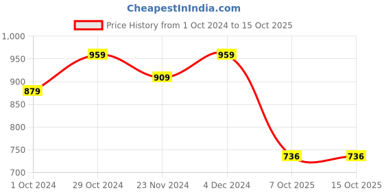tatacliq.com SELVIA Black Maxi Co-Ord Set selvia Price History Graph from 1 Oct 2024 to 14 Oct 2025