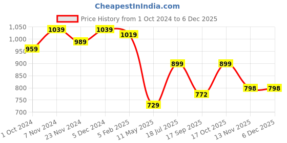 tatacliq.com SELVIA Black Maxi Co-Ord Set selvia Price History Graph from 1 Oct 2024 to 4 Dec 2025