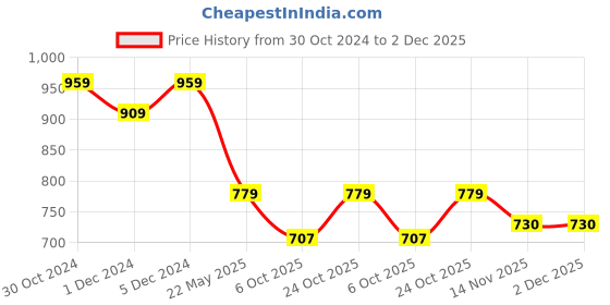 tatacliq.com SELVIA Black Maxi Co-Ord Set selvia Price History Graph from 30 Oct 2024 to 2 Dec 2025