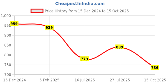 tatacliq.com SELVIA Black Maxi Co-Ord Set selvia Price History Graph from 15 Dec 2024 to 15 Oct 2025