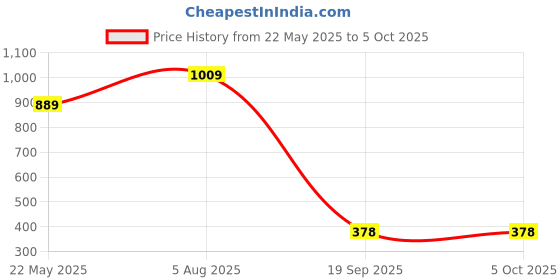 tatacliq.com SELVIA Black Maxi Co-Ord Set selvia Price History Graph from 22 May 2025 to 4 Oct 2025