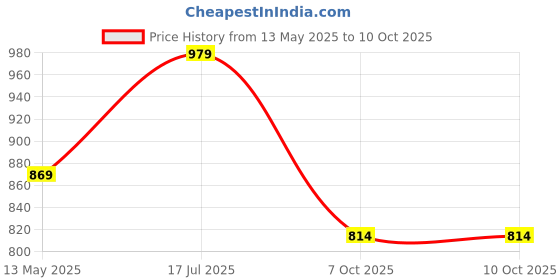 tatacliq.com SELVIA Black Maxi Co-Ord Set selvia Price History Graph from 13 May 2025 to 7 Oct 2025