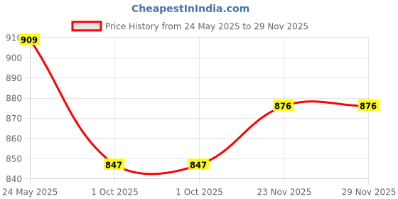 tatacliq.com SELVIA Black Maxi Co-Ord Set selvia Price History Graph from 24 May 2025 to 29 Nov 2025