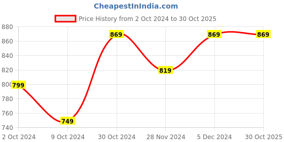 tatacliq.com SELVIA Black Maxi Dress selvia Price History Graph from 2 Oct 2024 to 30 Oct 2025