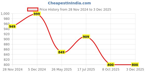 tatacliq.com SELVIA Black Maxi Jumpsuit selvia Price History Graph from 28 Nov 2024 to 2 Dec 2025