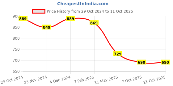 tatacliq.com SELVIA Black Midi Co-Ord Set selvia Price History Graph from 29 Oct 2024 to 10 Oct 2025