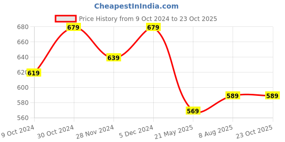 tatacliq.com SELVIA Black Plain Shirt selvia Price History Graph from 9 Oct 2024 to 22 Oct 2025