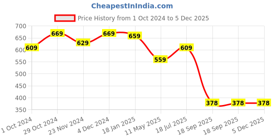 tatacliq.com SELVIA Black Plain Shirt selvia Price History Graph from 1 Oct 2024 to 5 Dec 2025