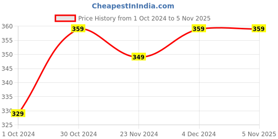 tatacliq.com SELVIA Black Plain Top selvia Price History Graph from 1 Oct 2024 to 2 Nov 2025