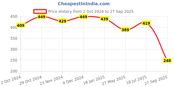 tatacliq.com SELVIA Black Plain Top selvia Price History Graph from 2 Oct 2024 to 27 Sep 2025