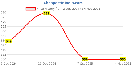 tatacliq.com SELVIA Black Printed A-Line Dress selvia Price History Graph from 2 Dec 2024 to 3 Nov 2025