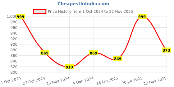 tatacliq.com SELVIA Black Printed A-Line Dress selvia Price History Graph from 1 Oct 2024 to 22 Nov 2025