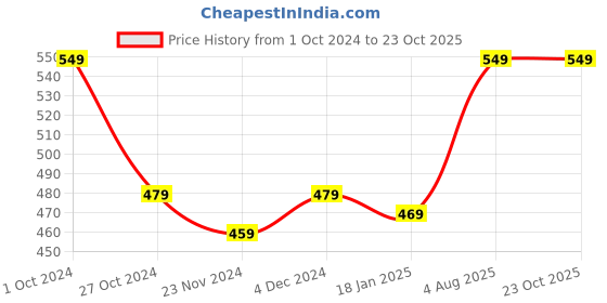 tatacliq.com SELVIA Black Printed A-Line Dress selvia Price History Graph from 1 Oct 2024 to 23 Oct 2025