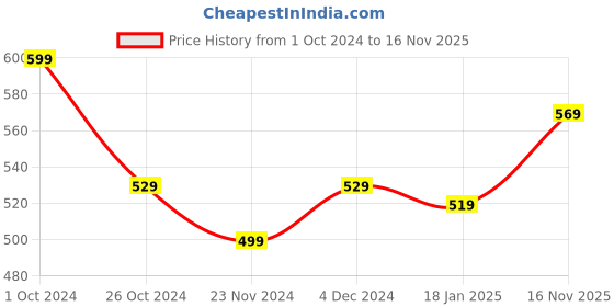 tatacliq.com SELVIA Black Printed A-Line Dress selvia Price History Graph from 1 Oct 2024 to 16 Nov 2025