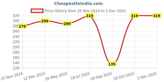 tatacliq.com SELVIA Black Printed Above Knee Skirt selvia Price History Graph from 25 Nov 2024 to 1 Dec 2025