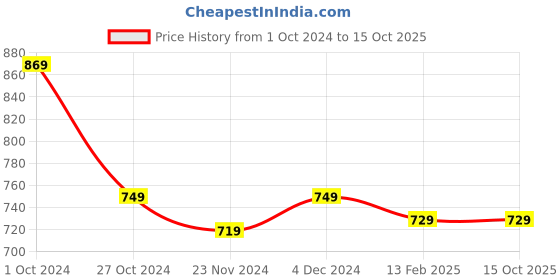 tatacliq.com SELVIA Black Printed Co-Ord Set selvia Price History Graph from 1 Oct 2024 to 14 Oct 2025