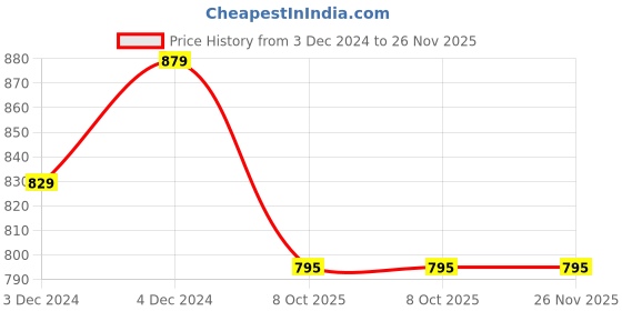 tatacliq.com SELVIA Black Printed Co-Ord Set selvia Price History Graph from 3 Dec 2024 to 26 Nov 2025