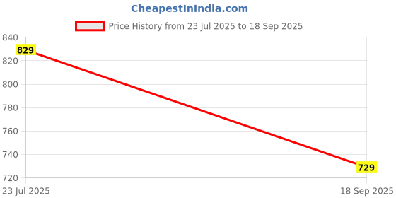 tatacliq.com SELVIA Black Printed Co-Ord Set selvia Price History Graph from 23 Jul 2025 to 18 Sep 2025