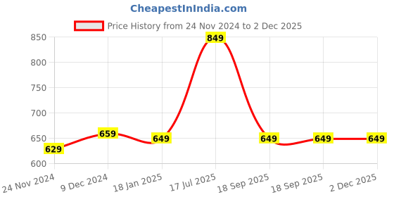 tatacliq.com SELVIA Black Printed Co-Ords Set selvia Price History Graph from 24 Nov 2024 to 1 Dec 2025