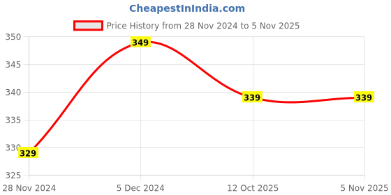 tatacliq.com SELVIA Black Printed Maxi Dress selvia Price History Graph from 28 Nov 2024 to 4 Nov 2025