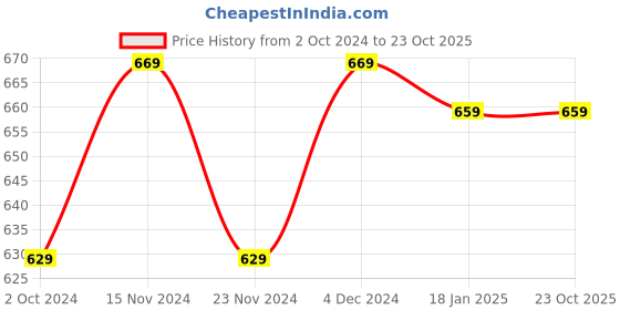 tatacliq.com SELVIA Black Regular Fit A Line Dress selvia Price History Graph from 2 Oct 2024 to 23 Oct 2025