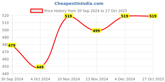 tatacliq.com SELVIA Black Regular Fit A Line Dress selvia Price History Graph from 30 Sep 2024 to 26 Oct 2025