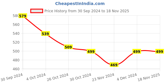 tatacliq.com SELVIA Black Regular Fit A Line Dress selvia Price History Graph from 30 Sep 2024 to 18 Nov 2025