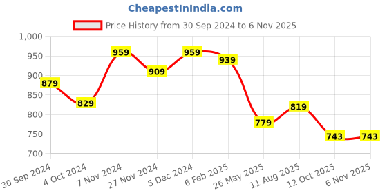tatacliq.com SELVIA Black Regular Fit A Line Dress With Shrug selvia Price History Graph from 30 Sep 2024 to 6 Nov 2025