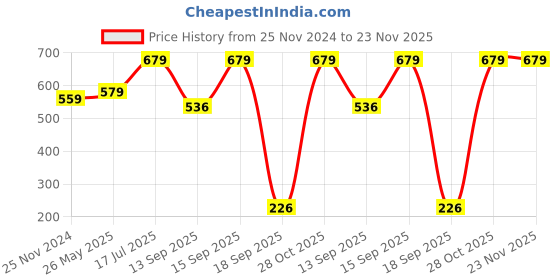 tatacliq.com SELVIA Black Regular Fit Blazer selvia Price History Graph from 25 Nov 2024 to 23 Nov 2025