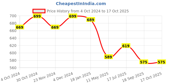 tatacliq.com SELVIA Black Regular Fit Blazer selvia Price History Graph from 4 Oct 2024 to 15 Oct 2025