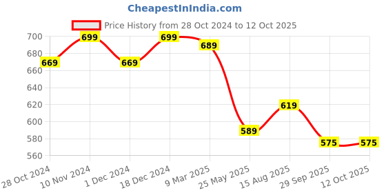 tatacliq.com SELVIA Black Regular Fit Blazer selvia Price History Graph from 28 Oct 2024 to 11 Oct 2025