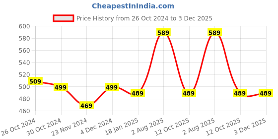tatacliq.com SELVIA Black Regular Fit Bodycon Dress selvia Price History Graph from 26 Oct 2024 to 3 Dec 2025