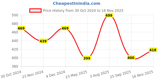 tatacliq.com SELVIA Black Regular Fit Bodycon Dress selvia Price History Graph from 30 Oct 2024 to 16 Nov 2025