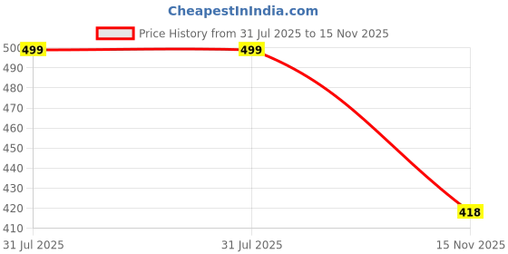 tatacliq.com SELVIA Black Regular Fit Bodycon Dress selvia Price History Graph from 31 Jul 2025 to 15 Nov 2025