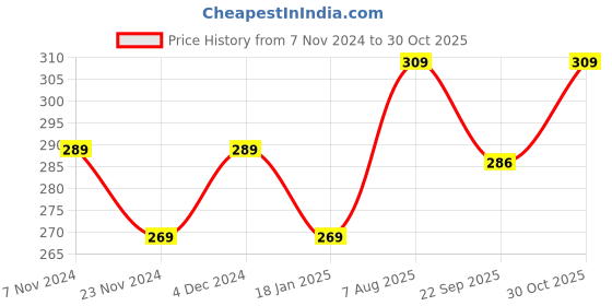 tatacliq.com SELVIA Black Regular Fit Crop Top selvia Price History Graph from 7 Nov 2024 to 30 Oct 2025