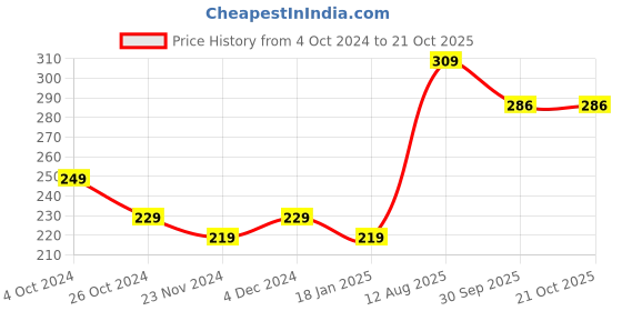 tatacliq.com SELVIA Black Regular Fit Crop Top selvia Price History Graph from 4 Oct 2024 to 19 Oct 2025