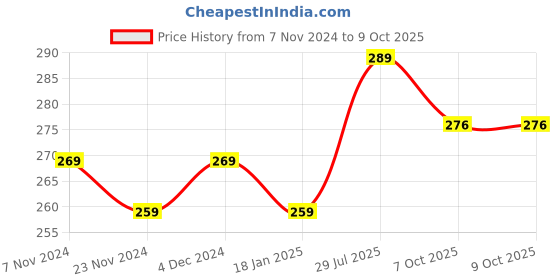 tatacliq.com SELVIA Black Regular Fit Crop Top selvia Price History Graph from 7 Nov 2024 to 9 Oct 2025