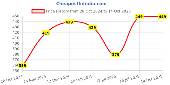 tatacliq.com SELVIA Black Regular Fit Mid Rise Trousers selvia Price History Graph from 28 Oct 2024 to 14 Oct 2025