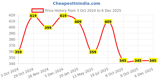 tatacliq.com SELVIA Black Regular Fit Mid Rise Trousers selvia Price History Graph from 3 Oct 2024 to 5 Dec 2025