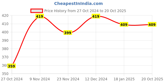 tatacliq.com SELVIA Black Regular Fit Mid Rise Trousers selvia Price History Graph from 27 Oct 2024 to 20 Oct 2025