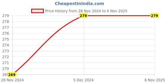 tatacliq.com SELVIA Black Regular Fit Mid Rise Trousers selvia Price History Graph from 28 Nov 2024 to 5 Nov 2025