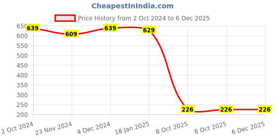 tatacliq.com SELVIA Black Regular Fit Shirt selvia Price History Graph from 2 Oct 2024 to 5 Dec 2025