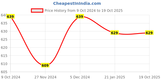 tatacliq.com SELVIA Black Regular Fit Shirt selvia Price History Graph from 9 Oct 2024 to 19 Oct 2025