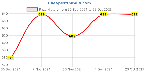 tatacliq.com SELVIA Black Regular Fit Shirt Dress selvia Price History Graph from 30 Sep 2024 to 23 Oct 2025