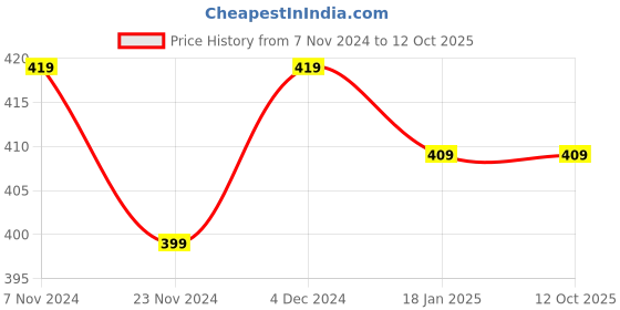 tatacliq.com SELVIA Black Regular Fit Top selvia Price History Graph from 7 Nov 2024 to 12 Oct 2025
