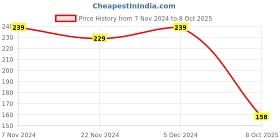 tatacliq.com SELVIA Black Regular Fit Top selvia Price History Graph from 7 Nov 2024 to 8 Oct 2025
