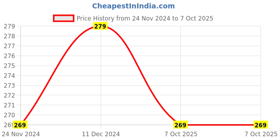 tatacliq.com SELVIA Black Regular Fit Top selvia Price History Graph from 24 Nov 2024 to 7 Oct 2025