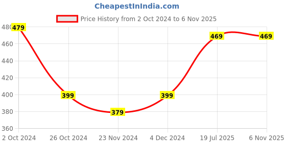 tatacliq.com SELVIA Black Regular Fit Top selvia Price History Graph from 2 Oct 2024 to 2 Nov 2025