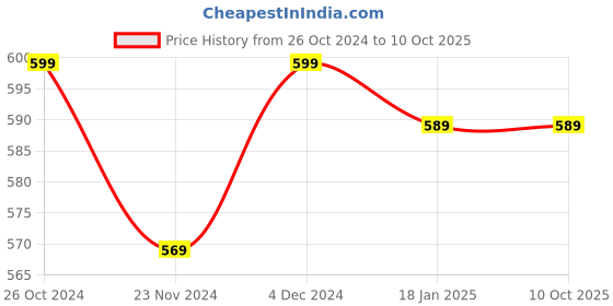 tatacliq.com SELVIA Black Self Design Shirt selvia Price History Graph from 26 Oct 2024 to 10 Oct 2025