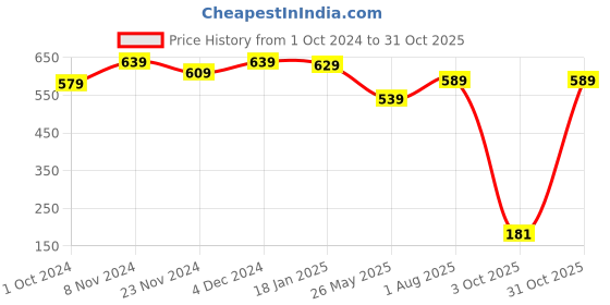 tatacliq.com SELVIA Black Self Pattern Top selvia Price History Graph from 1 Oct 2024 to 31 Oct 2025